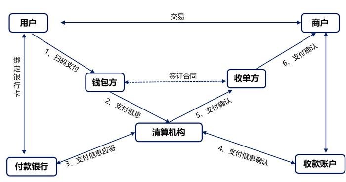 图：扫码支付流程