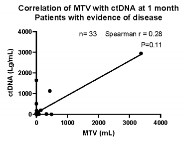 图6 Axi-cel治疗后3个月，有疾病证据的患者MTV与ctDNA的相关性