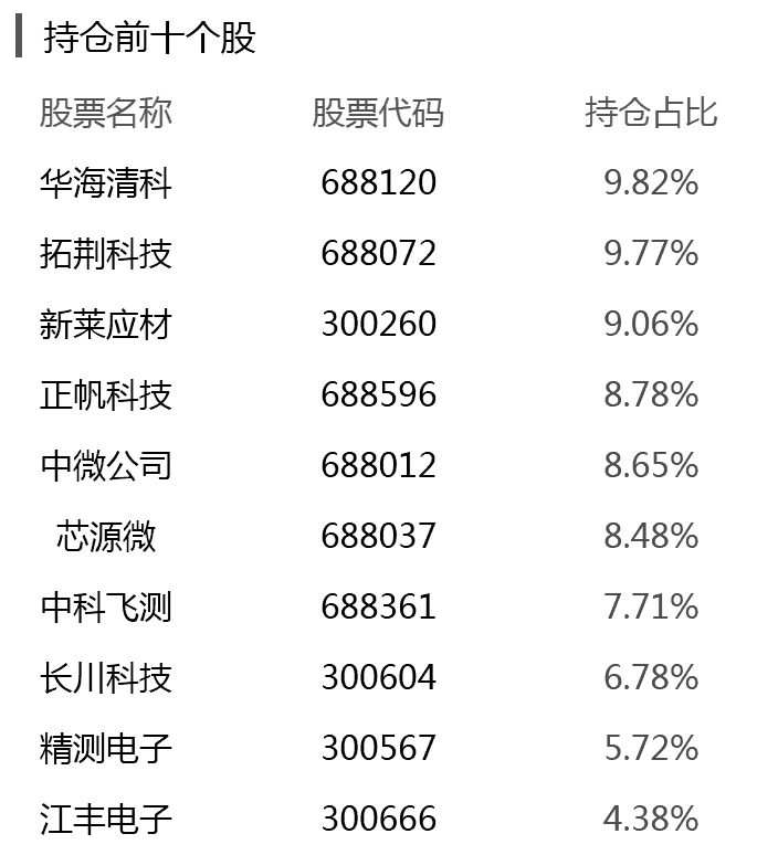 资料来源：基金通