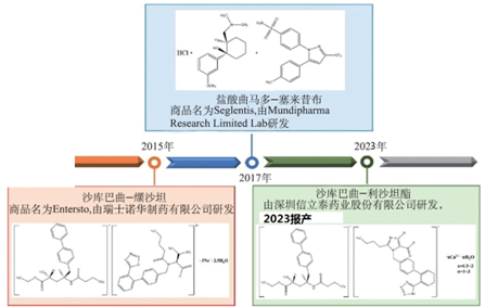 图1商业化的药-药共晶
