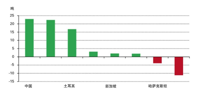 * 截至2023年7月31日的可用数据