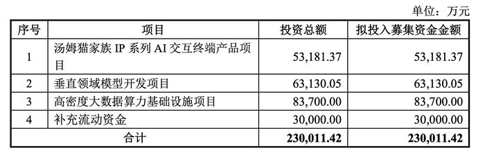 汤姆猫定增预案中的拟投项目。 图片来源：汤姆猫定增预案