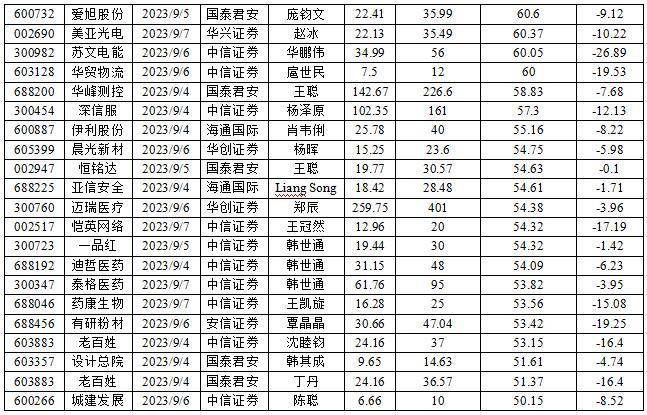 数据来源：投资快报投研通