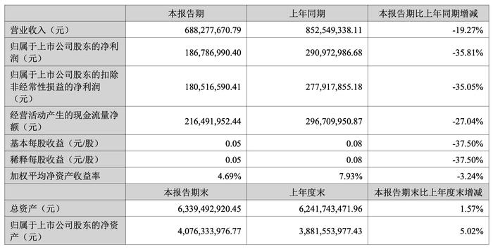 汤姆猫上半年业绩。 图片来源：汤姆猫半年报