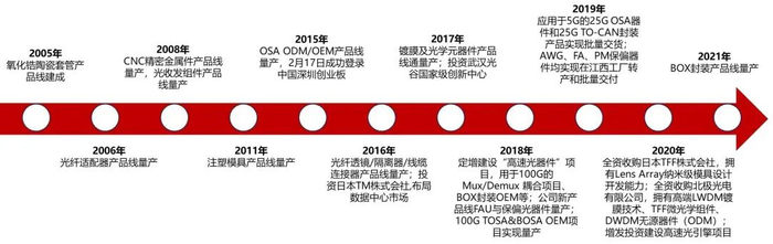 资料来源：公司官网，山西证券研究所