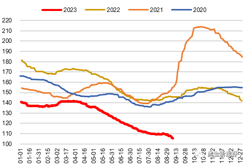 资料来源：ifind，信达证券研发中心