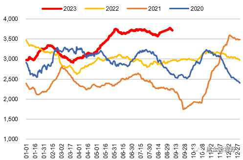 资料来源：CCTD，信达证券研发中心