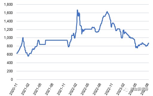 资料来源：ifind，信达证券研发中心