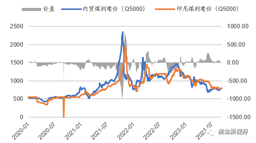 资料来源：ifind，信达证券研发中心 注：价差=进口煤价格-内贸煤价格