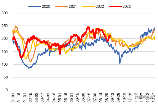 资料来源：CCTD，信达证券研发中心