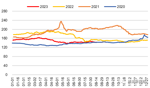 资料来源：ifind，信达证券研发中心