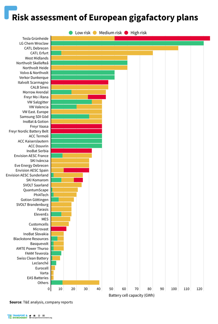 大部分欧洲电池产能面临中高程度的不确定性