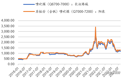 资料来源：煤炭资源网，信达证券研发中心