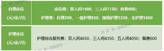 数据来源：CRIC 康养产业数据系统