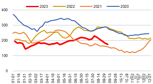 资料来源：ifind，信达证券研发中心