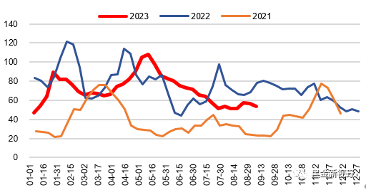 资料来源：ifind，信达证券研发中心