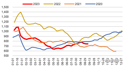 资料来源：ifind，信达证券研发中心