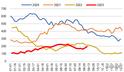 资料来源：ifind，信达证券研发中心