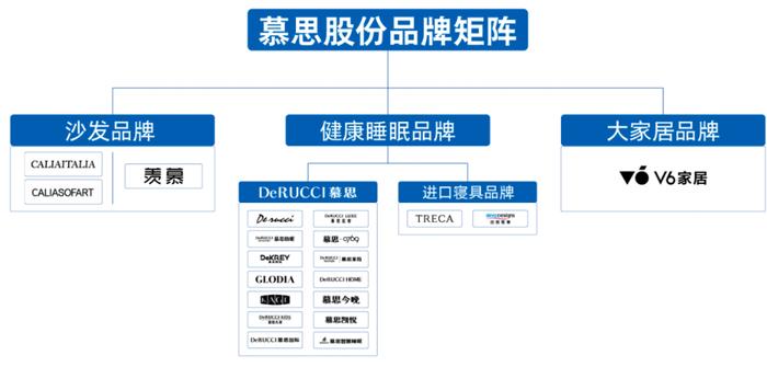 图|慕思股份半年报