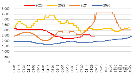 资料来源：ifind，信达证券研发中心
