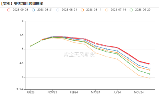 数据来源：wind，紫金天风期货