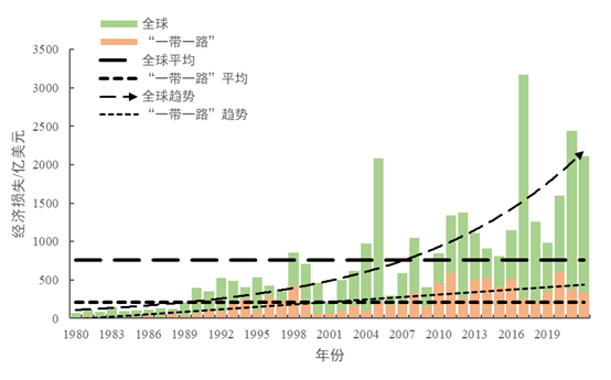1980~2022年全球及“一带一路”区域气象灾害直接经济损失变化（数据来源于EM-DAT）