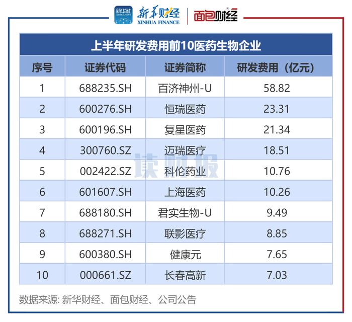 图5：上半年研发费用前10医药生物企业