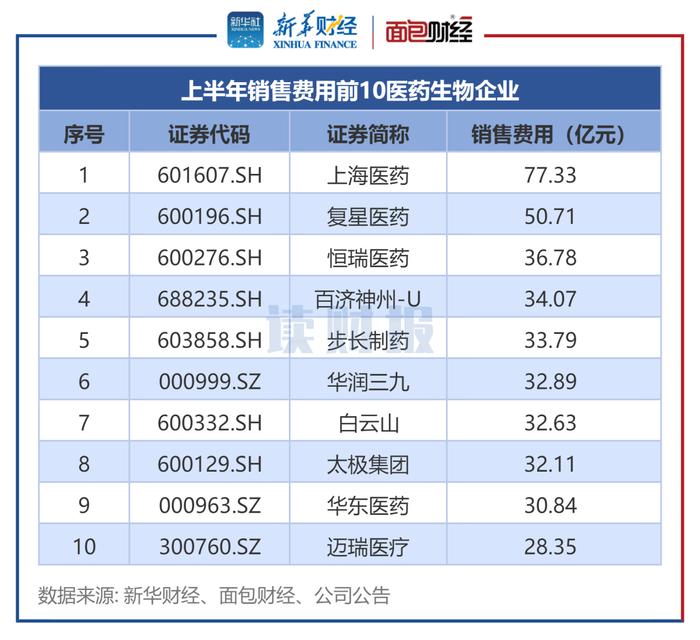 图3：上半年销售费用前10医药生物企业