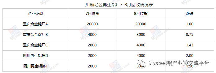 数据来源：Mysteel
