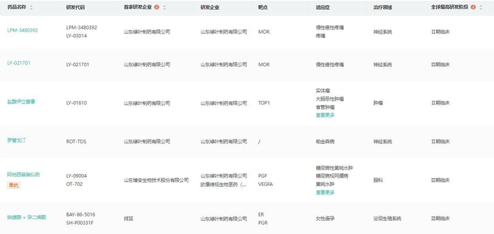 数据来源：药融云全球药物研发数据库