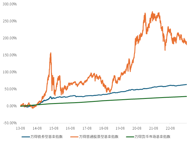 数据来源：Wind，统计区间：2013年8月16日—2023年8月15日