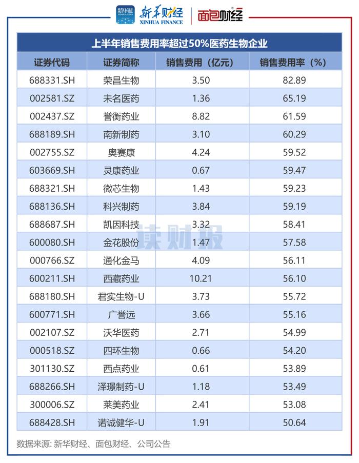 图4：上半年销售费用率超过50%医药生物企业