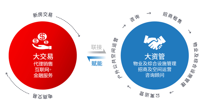 世联行业务范围 来源：世联行官网