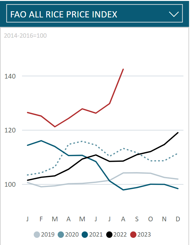 粮农组织大米价格指数。 ©粮农组织