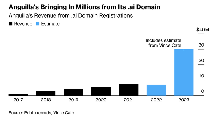 安圭拉历年从域名注册中获得的收益，蓝色部分为估计值｜图片来源：Bloomberg