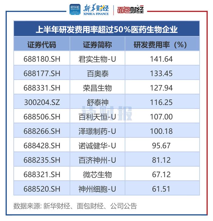 图6：上半年研发费用率超过50%医药生物企业