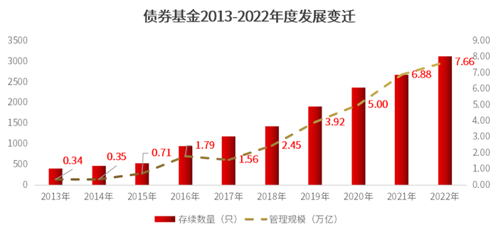 数据来源：Wind，统计区间：2013年12月31日—2022年12月31日