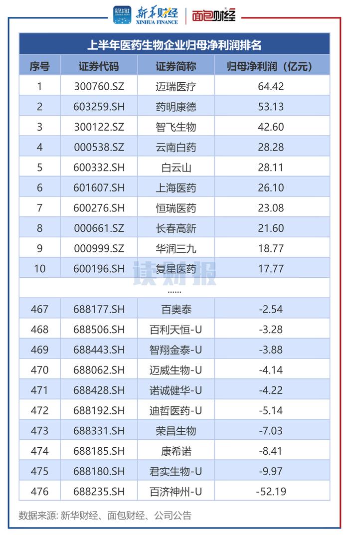 图2：上半年医药生物企业归母净利润排名