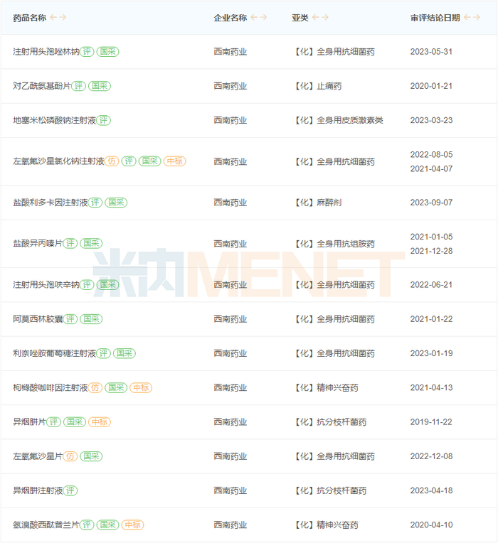 来源：米内网一致性评价进度数据库