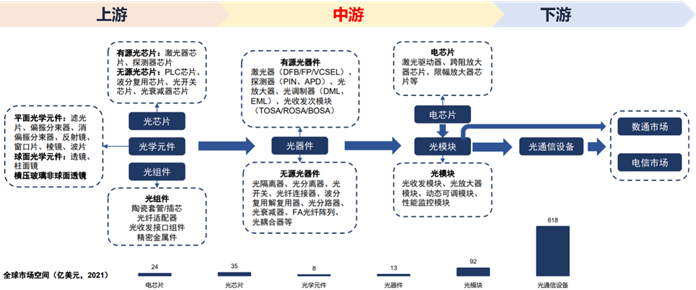 资料来源：国信证券经济研究所整理；注：光通信设备包括光传输设备及数通设备（路由器+交换机）