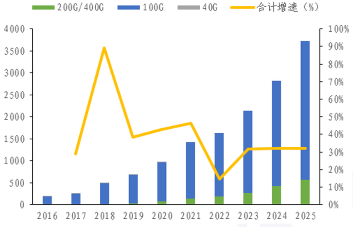 资料来源：电子发烧网、Yole、长城证券产业金融研究院