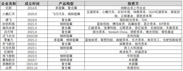 一、海外eVTOL上市企业和新玩家都选择倾转构型