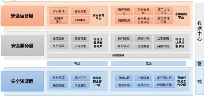 零信任数据安全架构