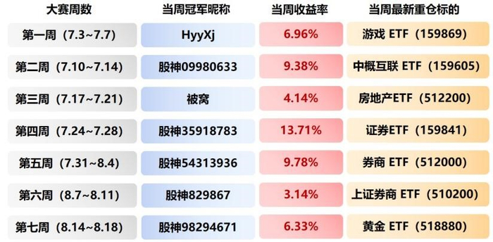 2023年平安证券ETF夏季巅峰赛每周周冠军榜单