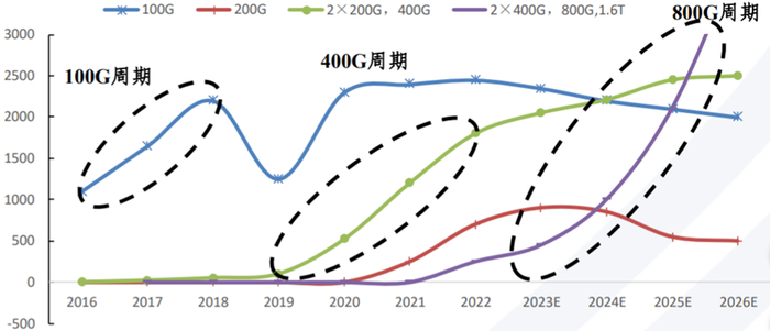 数据来源：LightCounting，长城证券产业金融研究院