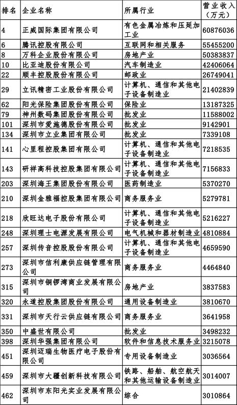 500强榜单深圳上榜企业 