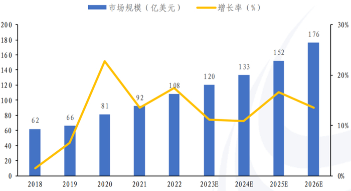 数据来源：Lightcounting，长城证券产业金融研究院