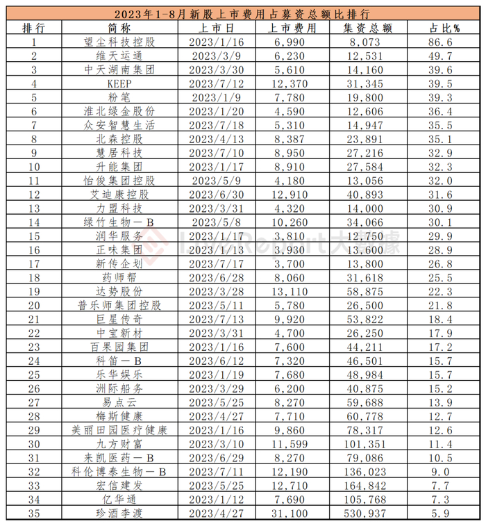 来源：LiveReport，下同；   金额单位：万港元