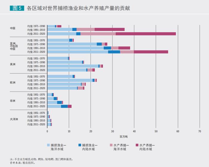 各区域对世界捕捞渔业和水产养殖产量的贡献