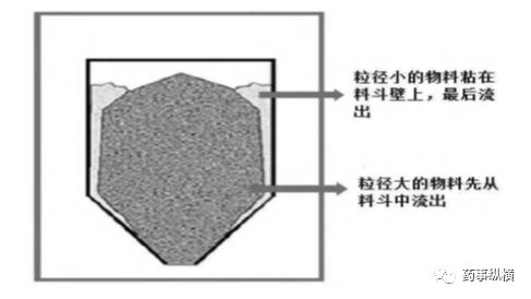 图2. 粉体在压片过程中料斗内的流变学